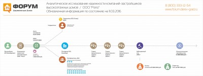 Анализ надежности застройщика AFI Development - обновлено март 2016.jpg