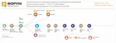 Анализ надежности застройщика Бест-Новострой - обновлено март 2016.jpg