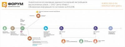 Анализ надежности застройщика Пересвет-Инвест - обновлено март 2016.jpg