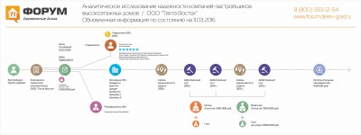 Анализ надежности застройщика TEKTA Group - обновлено март 2016.jpg