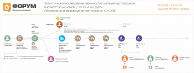 Анализ надежности застройщика Полис Групп - обновлено март 2016.jpg