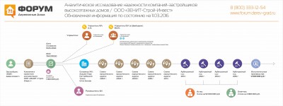 Анализ надежности застройщика БФА-Девелопмент - обновлено март 2016.jpg