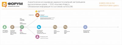 Анализ надежности застройщика ГК УНИСТО Петросталь - обновлено.jpg
