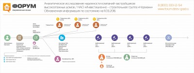 Анализ надежности застройщика Normann - обновлено март 2016.jpg