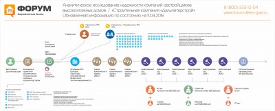 Анализ надежности застройщика Дальпитерстрой - обновлено март 2016.jpg