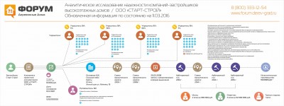 Анализ надежности застройщика Старт-Строй - обновлено март 2016.jpg