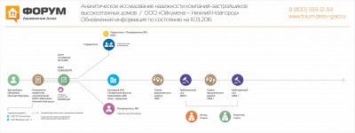 Анализ надежности застройщика Ойкумена Нижний Новгород - обновлено.jpg