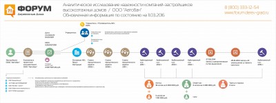 Анализ надежности застройщика Автобан - обновлено март 2016.jpg