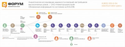 Анализ надежности застройщика ЗАО ДСК-НН (ГК СУ-155) - обновлено март.jpg