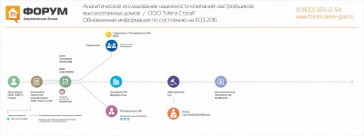 Анализ надежности застройщика МЕГА-Строй - обновлено март 2016.jpg