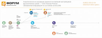Анализ надежности застройщика Каскад Риэлти - обновлено март 2016.jpg