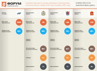 Судебная практика по делам связанным с малоэтажным строительством 2015-2016.jpg