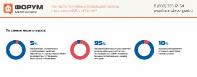 Как часто покупатели возвращают мебель в магазины ИКЕА в России.jpg