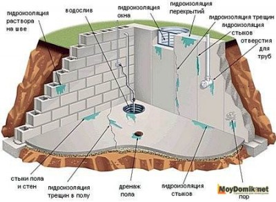 От осадков стены подвала защищает водонепроницаемая отмостка..jpg
