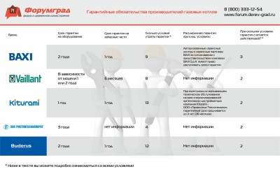 Гарантийные обязательства производителей газовых котлов.jpg