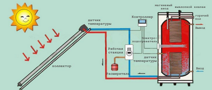 Солнечные коллекторы | Солнечные водонагреватели