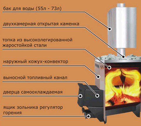 Печи л. Печь для бани сахара 16 с баком для воды. Банная печь сахара 24 бак для воды. Кожух конвектор для банной печи. Сахара 16 печь для бани схема.
