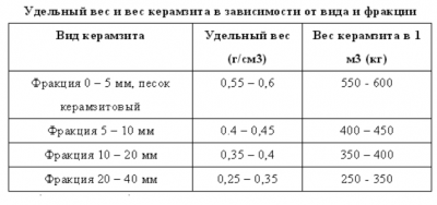 удельный вес и вес керамзита .png