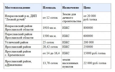 земельные участки в ярославской области.jpg