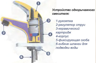 Устройство однорычажного смесителя.png