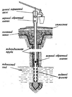 трубчатый колодец.png