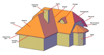 Наименование (терминология) элементов крыши дома..png