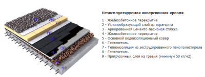 Схема «пирога» неэксплуатируемой инверсионной кровли.png