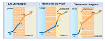 График распределения температуры при утеплении стен.png