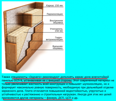 Каркасная технология от Зодчего. Особенности деревянного каркасного дома.png