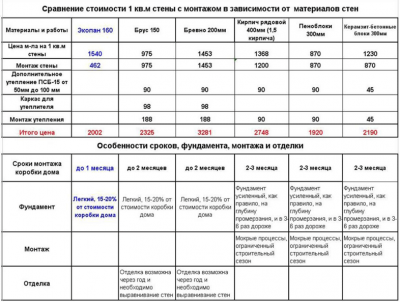 Сраванение цен строительства дома в зависимости от материала стен.png