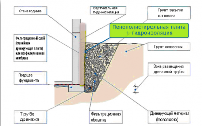 Принципиальное утепление и гидроизоляция подвала.png