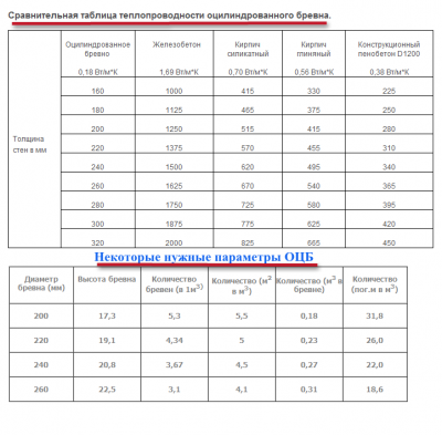 Сравнительная таблица теплопроводности ОЦБ и некоторые его характеристики.png