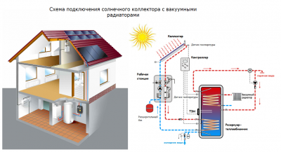 Новые технологии отопления дома вакуумные радиаторы+ солнечные коллекторы .png