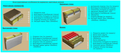 Технология каркасного домостроения. Конструктивные особенности.png