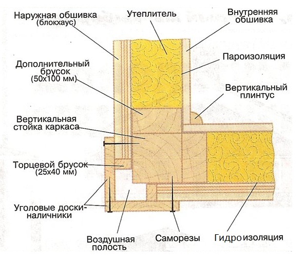 Как построить каркасный дом своими руками Пошаговая инструкция - Статья Ск-Теремок.