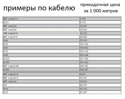 прикидочные цены на кабель ВВГ знгд.jpg